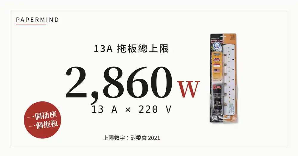 辦公室拖板 13A 上限圖解：13 安培乘香港 220 伏特供電電壓等於 2,860 瓦特，即係一個拖板上面所有電器嘅總功率上限，旁邊係 Super RB-6 六位安全拖板實物，並註明一個插座只可插一個拖板